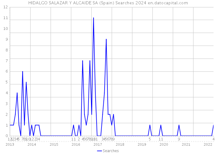 HIDALGO SALAZAR Y ALCAIDE SA (Spain) Searches 2024 