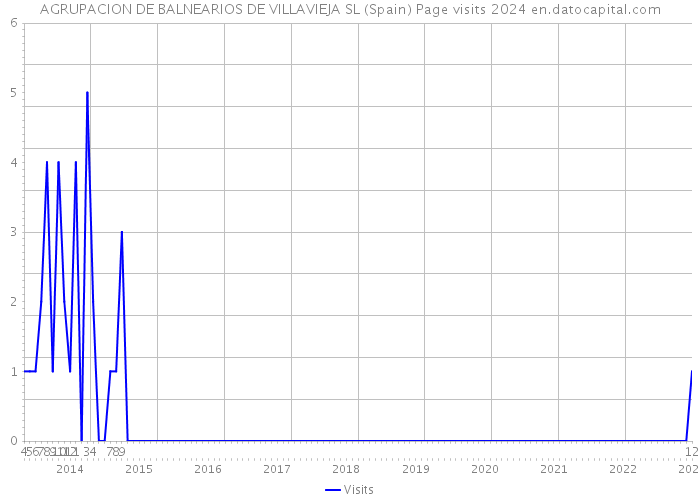 AGRUPACION DE BALNEARIOS DE VILLAVIEJA SL (Spain) Page visits 2024 