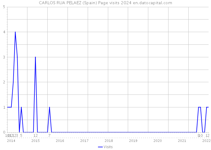 CARLOS RUA PELAEZ (Spain) Page visits 2024 