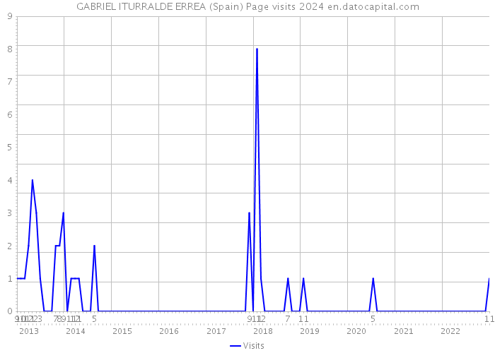 GABRIEL ITURRALDE ERREA (Spain) Page visits 2024 