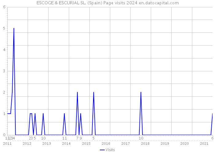 ESCOGE & ESCURIAL SL. (Spain) Page visits 2024 