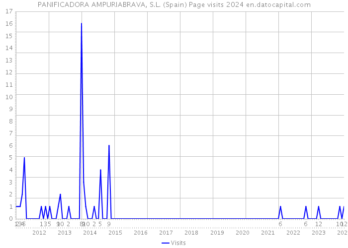 PANIFICADORA AMPURIABRAVA, S.L. (Spain) Page visits 2024 