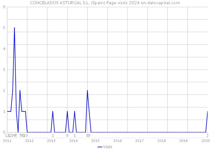CONGELADOS ASTURGAL S.L. (Spain) Page visits 2024 