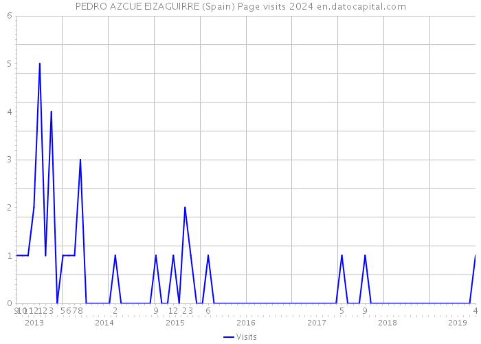 PEDRO AZCUE EIZAGUIRRE (Spain) Page visits 2024 