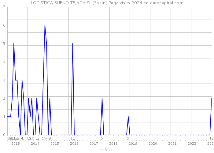 LOGISTICA BUENO TEJADA SL (Spain) Page visits 2024 