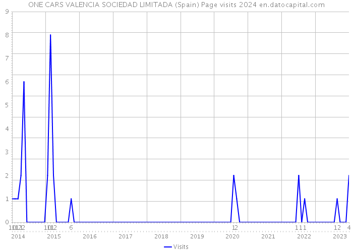 ONE CARS VALENCIA SOCIEDAD LIMITADA (Spain) Page visits 2024 