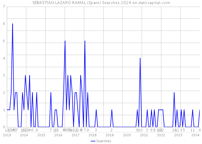 SEBASTIAN LAZARO RAMAL (Spain) Searches 2024 