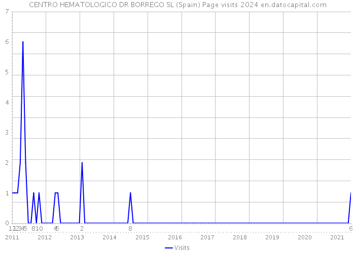 CENTRO HEMATOLOGICO DR BORREGO SL (Spain) Page visits 2024 