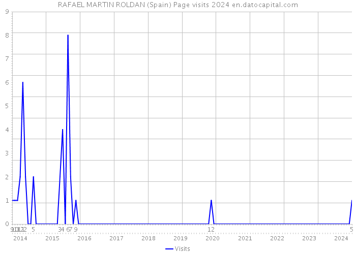 RAFAEL MARTIN ROLDAN (Spain) Page visits 2024 