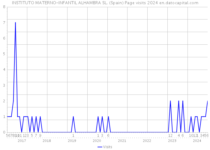 INSTITUTO MATERNO-INFANTIL ALHAMBRA SL. (Spain) Page visits 2024 