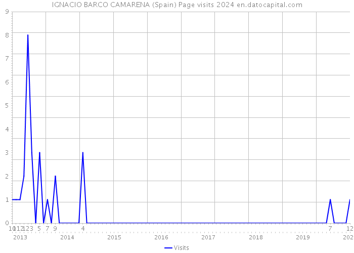 IGNACIO BARCO CAMARENA (Spain) Page visits 2024 