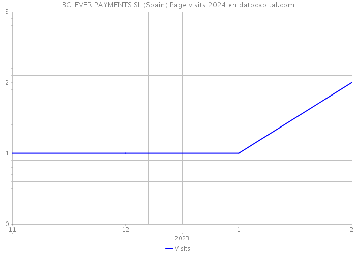 BCLEVER PAYMENTS SL (Spain) Page visits 2024 