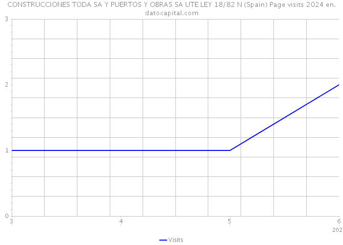 CONSTRUCCIONES TODA SA Y PUERTOS Y OBRAS SA UTE LEY 18/82 N (Spain) Page visits 2024 