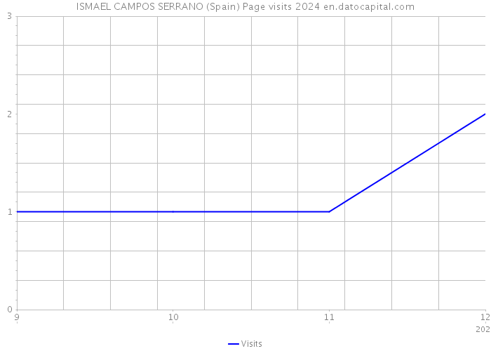 ISMAEL CAMPOS SERRANO (Spain) Page visits 2024 