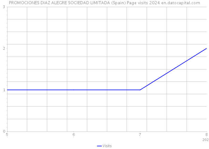 PROMOCIONES DIAZ ALEGRE SOCIEDAD LIMITADA (Spain) Page visits 2024 