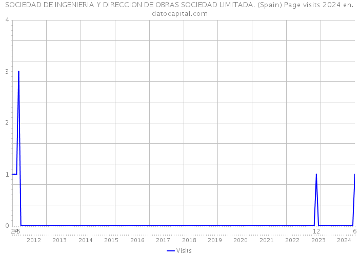 SOCIEDAD DE INGENIERIA Y DIRECCION DE OBRAS SOCIEDAD LIMITADA. (Spain) Page visits 2024 