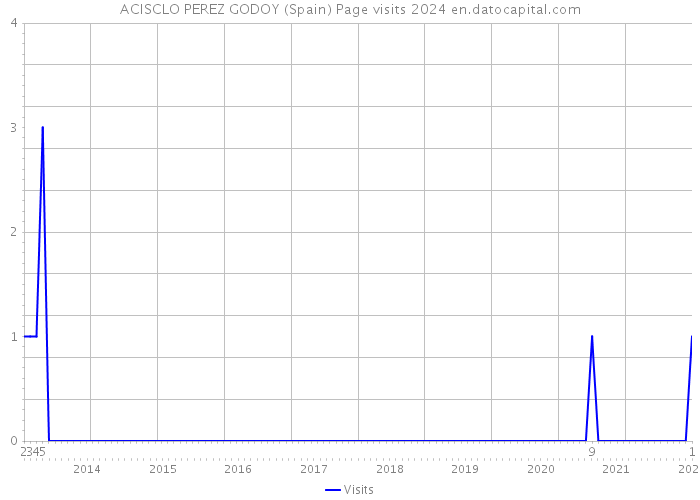 ACISCLO PEREZ GODOY (Spain) Page visits 2024 