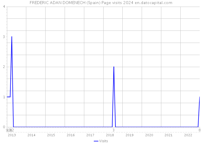 FREDERIC ADAN DOMENECH (Spain) Page visits 2024 