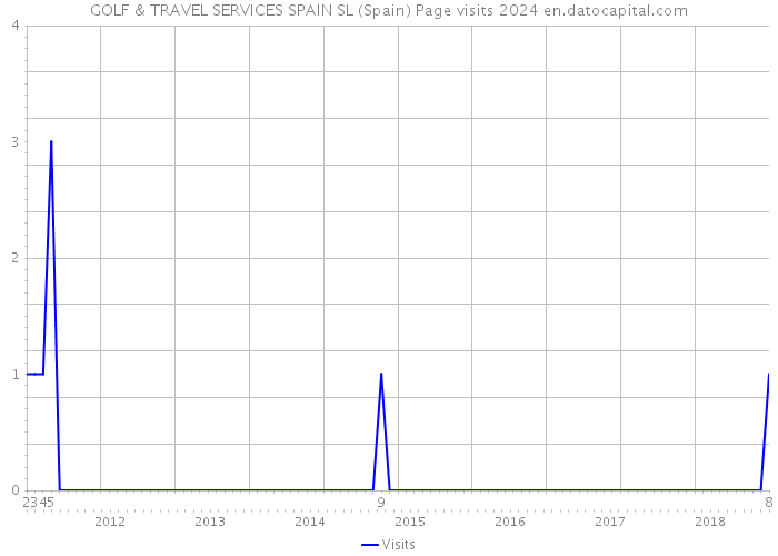 GOLF & TRAVEL SERVICES SPAIN SL (Spain) Page visits 2024 