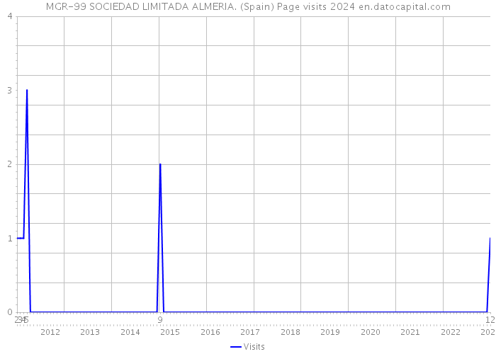 MGR-99 SOCIEDAD LIMITADA ALMERIA. (Spain) Page visits 2024 