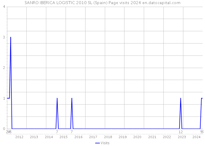 SANRO IBERICA LOGISTIC 2010 SL (Spain) Page visits 2024 