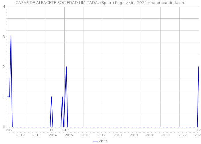 CASAS DE ALBACETE SOCIEDAD LIMITADA. (Spain) Page visits 2024 
