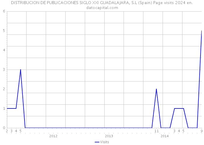 DISTRIBUCION DE PUBLICACIONES SIGLO XXI GUADALAJARA, S.L (Spain) Page visits 2024 