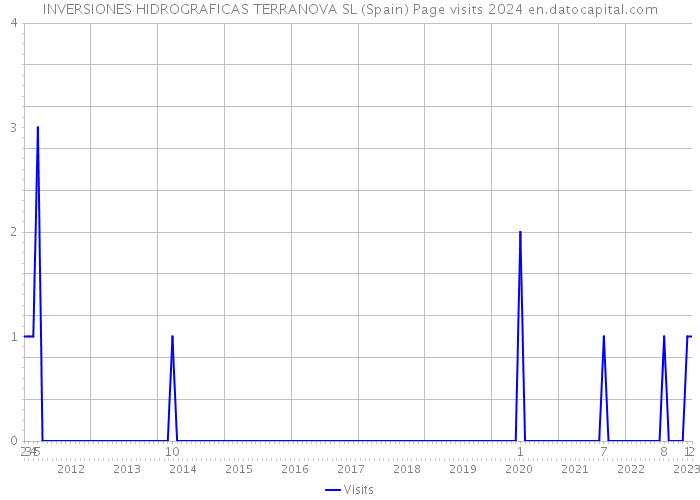 INVERSIONES HIDROGRAFICAS TERRANOVA SL (Spain) Page visits 2024 
