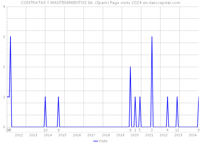 CONTRATAS Y MANTENIMIENTOS SA. (Spain) Page visits 2024 