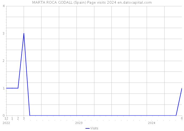 MARTA ROCA GODALL (Spain) Page visits 2024 