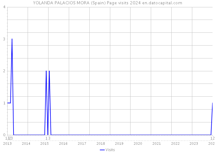 YOLANDA PALACIOS MORA (Spain) Page visits 2024 