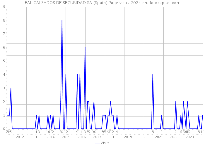 FAL CALZADOS DE SEGURIDAD SA (Spain) Page visits 2024 