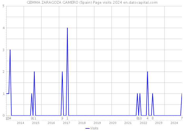 GEMMA ZARAGOZA GAMERO (Spain) Page visits 2024 