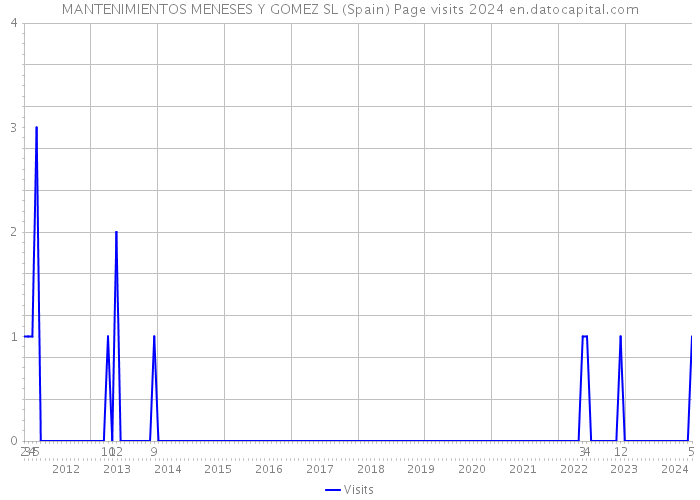 MANTENIMIENTOS MENESES Y GOMEZ SL (Spain) Page visits 2024 