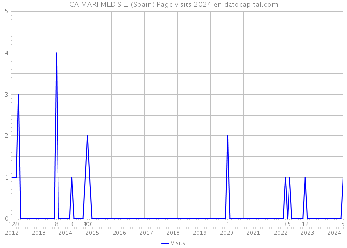 CAIMARI MED S.L. (Spain) Page visits 2024 