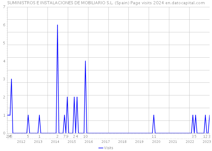 SUMINISTROS E INSTALACIONES DE MOBILIARIO S.L. (Spain) Page visits 2024 