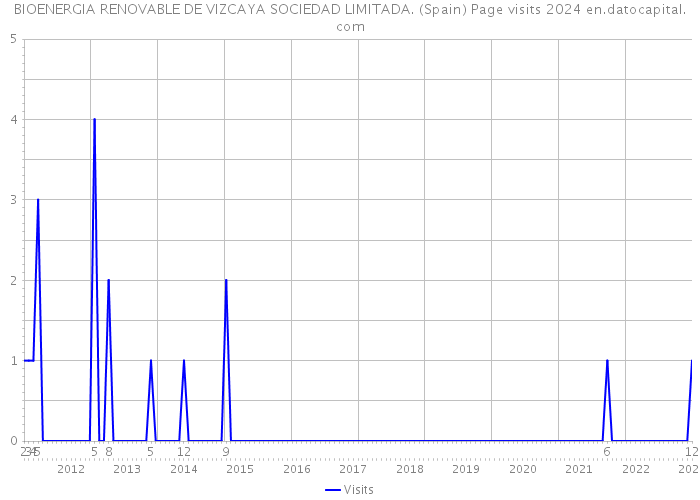 BIOENERGIA RENOVABLE DE VIZCAYA SOCIEDAD LIMITADA. (Spain) Page visits 2024 