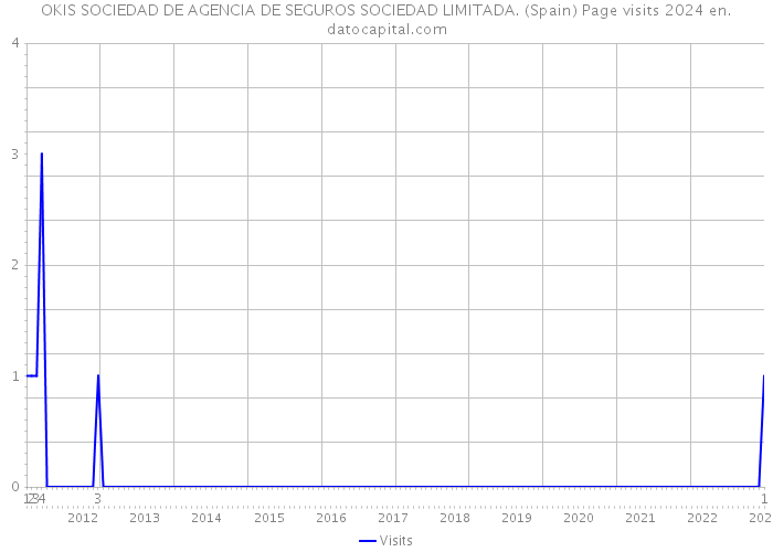 OKIS SOCIEDAD DE AGENCIA DE SEGUROS SOCIEDAD LIMITADA. (Spain) Page visits 2024 