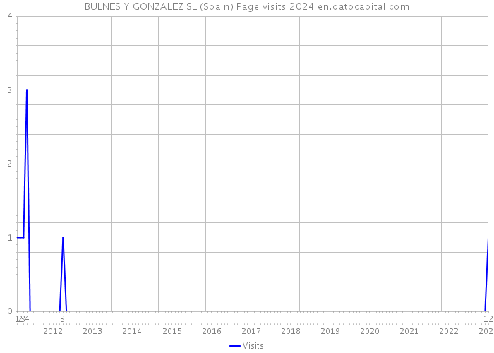 BULNES Y GONZALEZ SL (Spain) Page visits 2024 