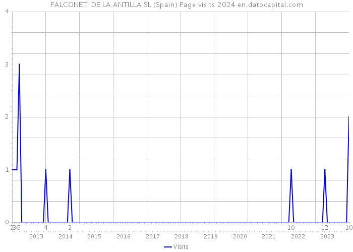 FALCONETI DE LA ANTILLA SL (Spain) Page visits 2024 