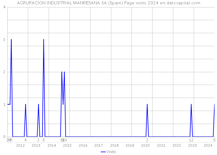 AGRUPACION INDUSTRIAL MANRESANA SA (Spain) Page visits 2024 