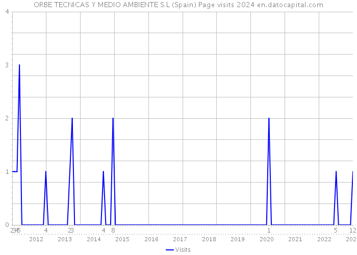 ORBE TECNICAS Y MEDIO AMBIENTE S.L (Spain) Page visits 2024 