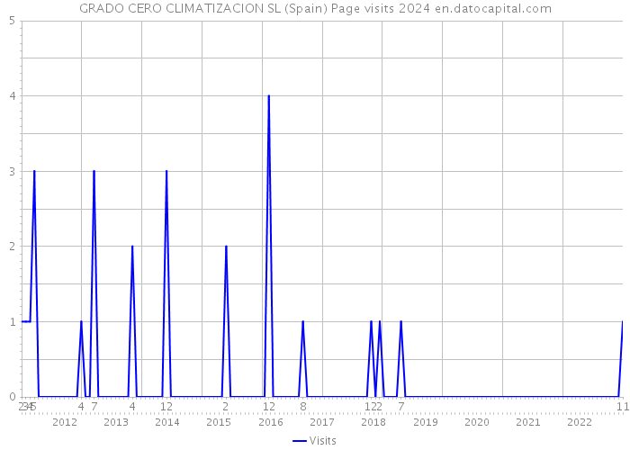 GRADO CERO CLIMATIZACION SL (Spain) Page visits 2024 