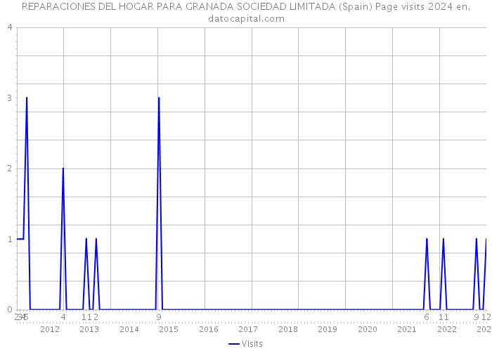 REPARACIONES DEL HOGAR PARA GRANADA SOCIEDAD LIMITADA (Spain) Page visits 2024 