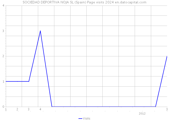 SOCIEDAD DEPORTIVA NOJA SL (Spain) Page visits 2024 