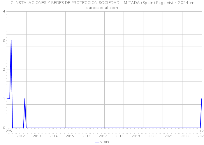 LG INSTALACIONES Y REDES DE PROTECCION SOCIEDAD LIMITADA (Spain) Page visits 2024 