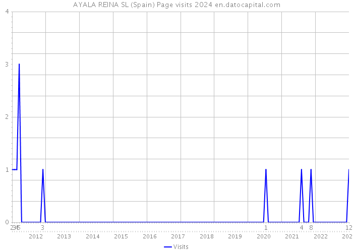 AYALA REINA SL (Spain) Page visits 2024 