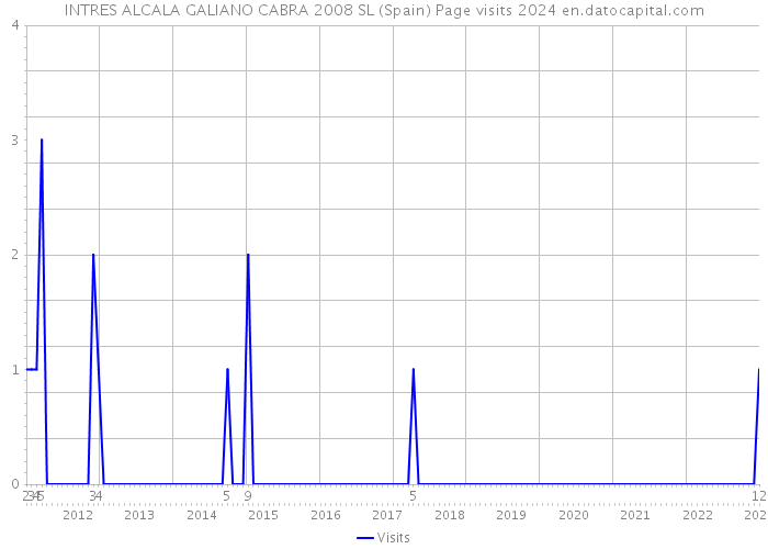 INTRES ALCALA GALIANO CABRA 2008 SL (Spain) Page visits 2024 