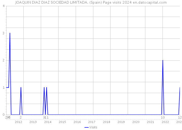 JOAQUIN DIAZ DIAZ SOCIEDAD LIMITADA. (Spain) Page visits 2024 