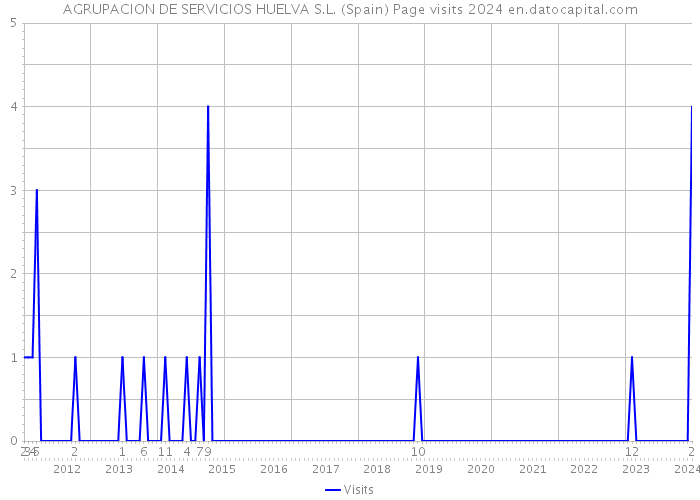 AGRUPACION DE SERVICIOS HUELVA S.L. (Spain) Page visits 2024 